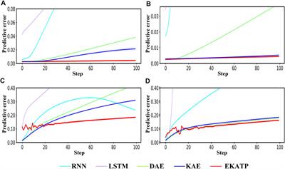 Developing an Embedding, Koopman and Autoencoder Technologies-Based Multi-Omics Time Series Predictive Model (EKATP) for Systems Biology research